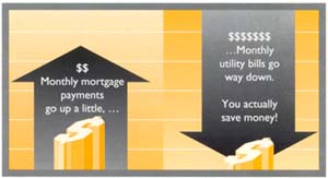 Mortgage payments / utitlity bills